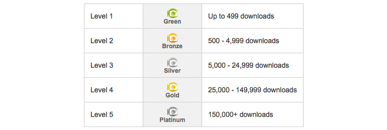Depositphotos Contributor Levels