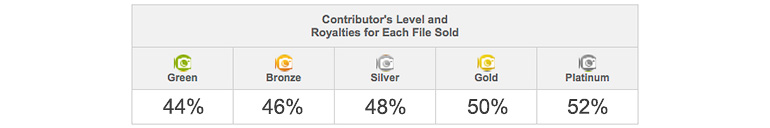 Depositphotos Previous Royalty Rates