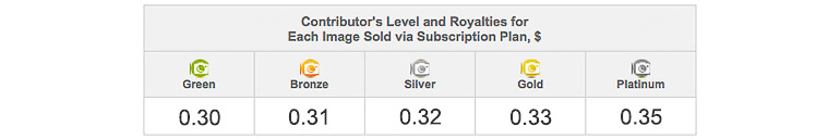 Depositphotos Royalty Rates for Subscription Sales